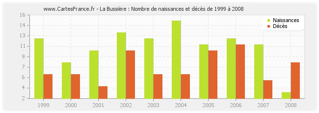 La Bussière : Nombre de naissances et décès de 1999 à 2008